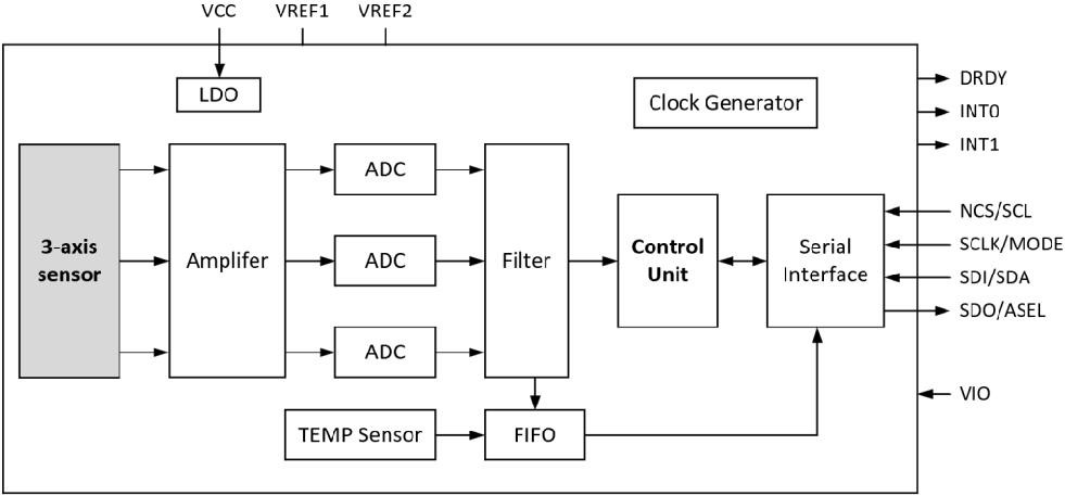 ACM-315  Industrial 3-Axis MEMS Accelerometer 